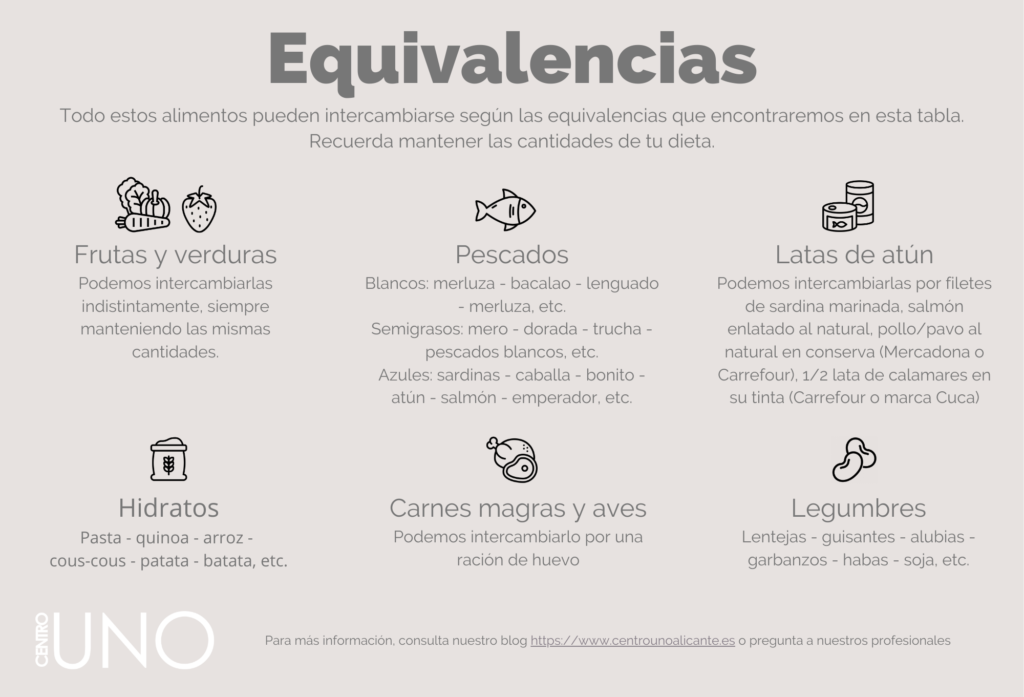 Tabla de equivalencias alimentos